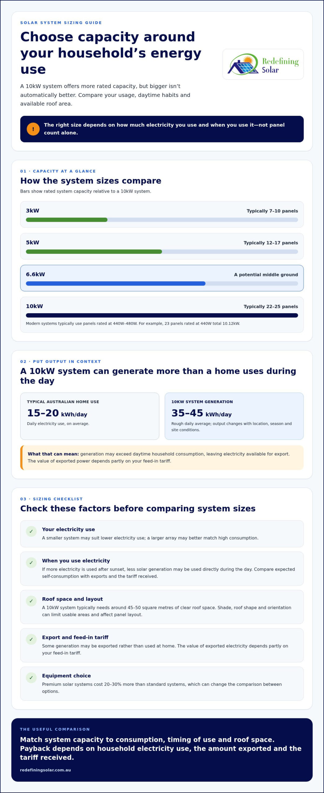 10kW Solar System Cost With and Without a Battery