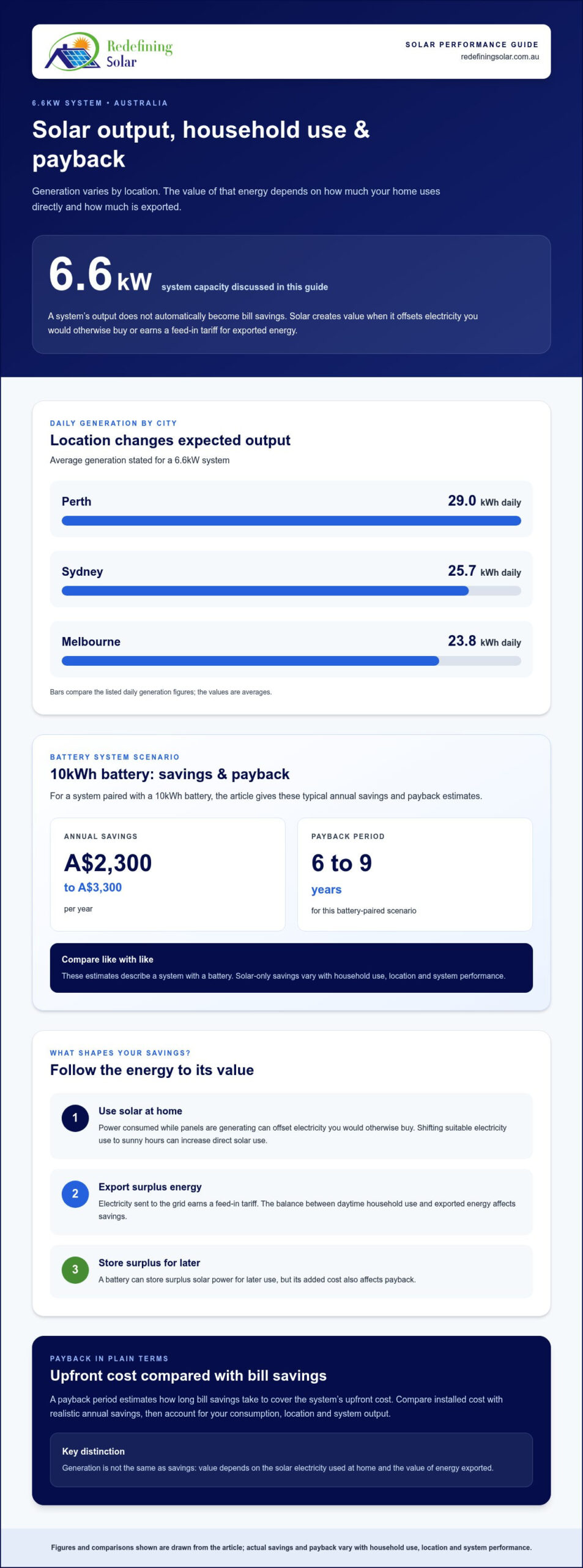 Average cost of a 6.6kW solar system, prices and savings