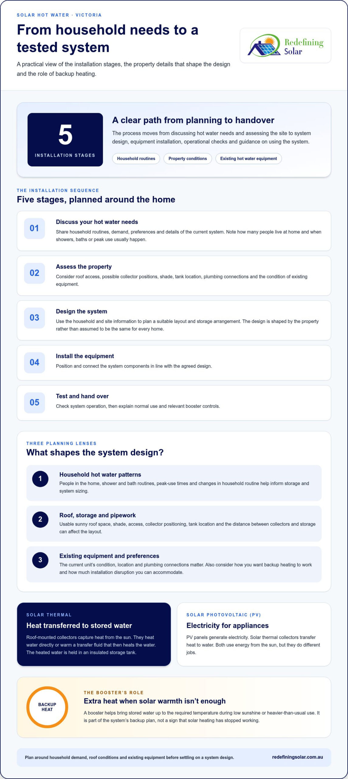 Solar Hot Water Installation in Victoria: A Practical 2026 Guide