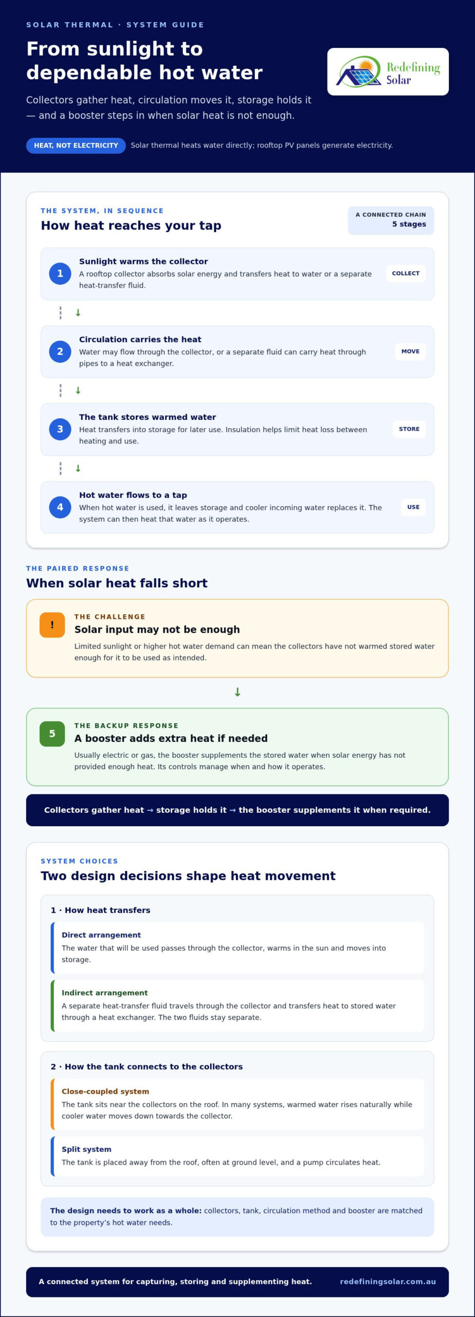 Solar Thermal Water Heating Systems: How They Work in Australian Homes